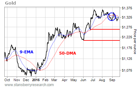 What you should expect from Gold in the short term