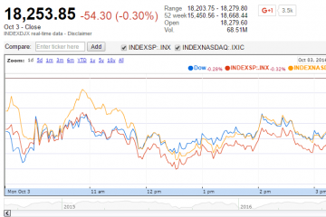 U.S. Market Indexes Down with Election Uncertainty and Lower Construction Spending