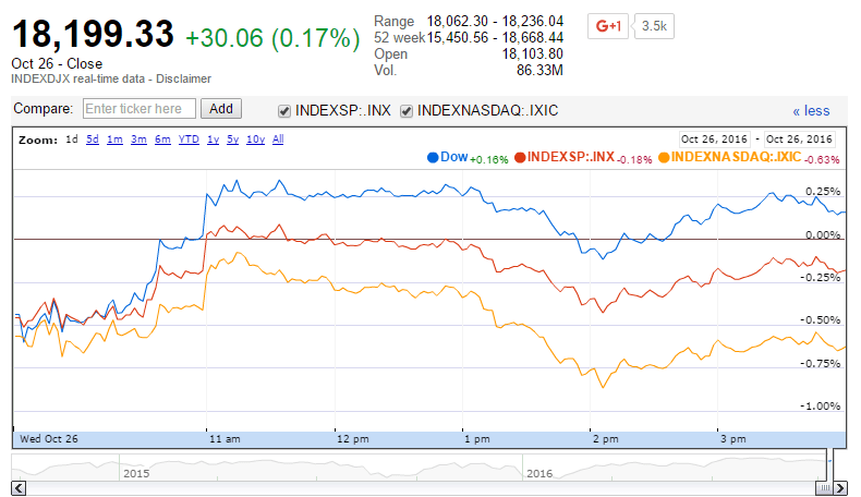 U.S. Market Indexes Mixed as Apple Continues to Lose Ground