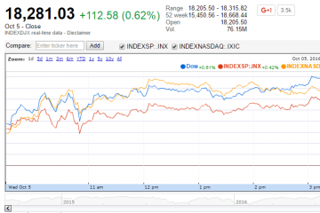 U.S. Market Indexes Higher with Improving Economic Data