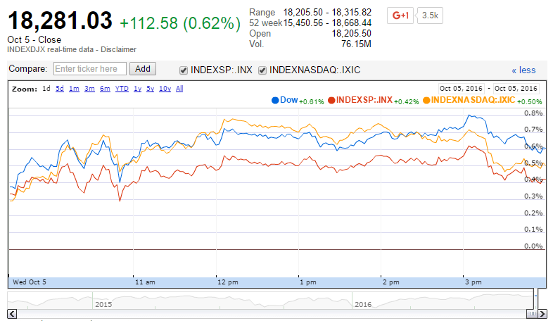 U.S. Market Indexes Higher with Improving Economic Data