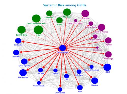 Citi and JPMorgan top list of globally systemic banks