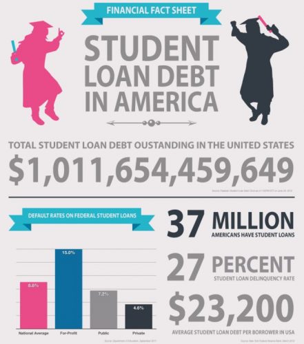 US : Government Will Forgive at Least $108 Billion in Student Debt