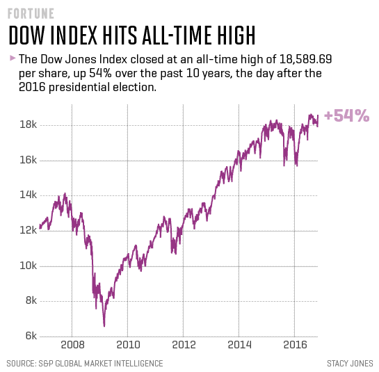 US : The Dow Just Hit an All-Time High