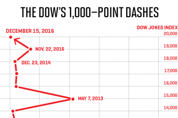 Dow 20,000 Would Break 1999 Record For Fastest Rise Ever