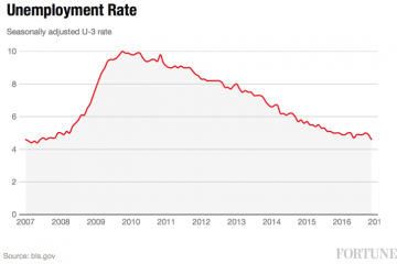 US : Unemployment Rate Hits New Post-Financial Crisis Low