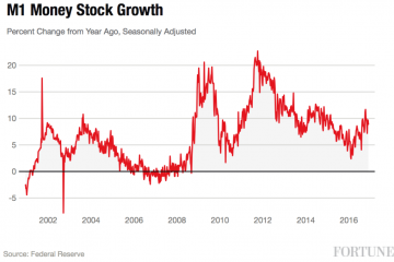 Why Janet Yellen’s Rate Hike May Not Save the Economy from Trump-flation