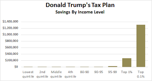 Donald Trump’s Tax Plan Is Really Good for Donald Trump