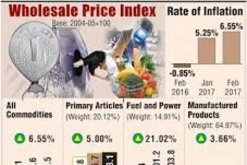India’s wholesale prices up 6.55 percent in February