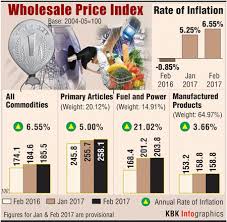 India’s wholesale prices up 6.55 percent in February