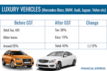 India raises GST tax rates for larger cars; pushes back filing deadlines 