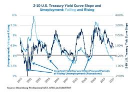 The Yield Curve Hasn’t Been This Flat In 10 Years. Recession Ahead?