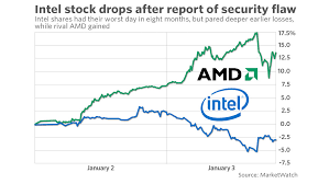 Why AMD Shares Have Plummeted Almost 25% In 2 Days