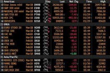 Yen flies as market challenges BOJ, stocks cheer inflation’s retreat