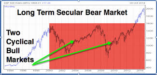 The view from a long-standing stockmarket bear