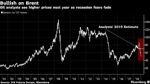 Fears of recession have faded