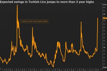 Big falls, thin trades: Trading Turkey’s lira