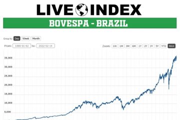 Bovespa – Brazil