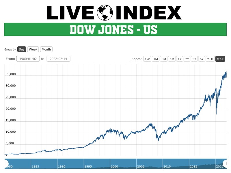 Dow - Dow Jones 30 Index | Dow Jones Live Quotes | Index | Index