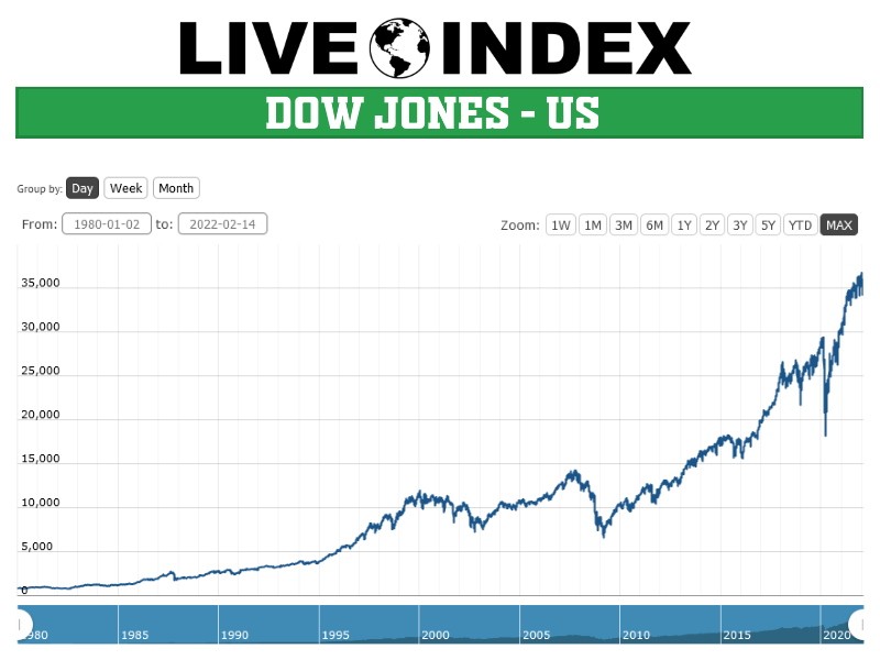 Dow deals jones chart