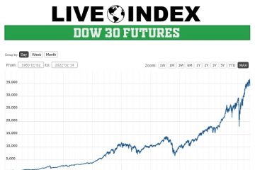 Dow Futures