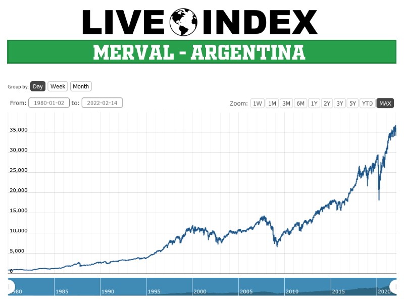 Merval – Argentina