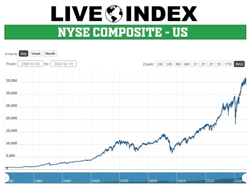 Nyse Composite Nyse Index Nyse Composite Live Quotes Us Index