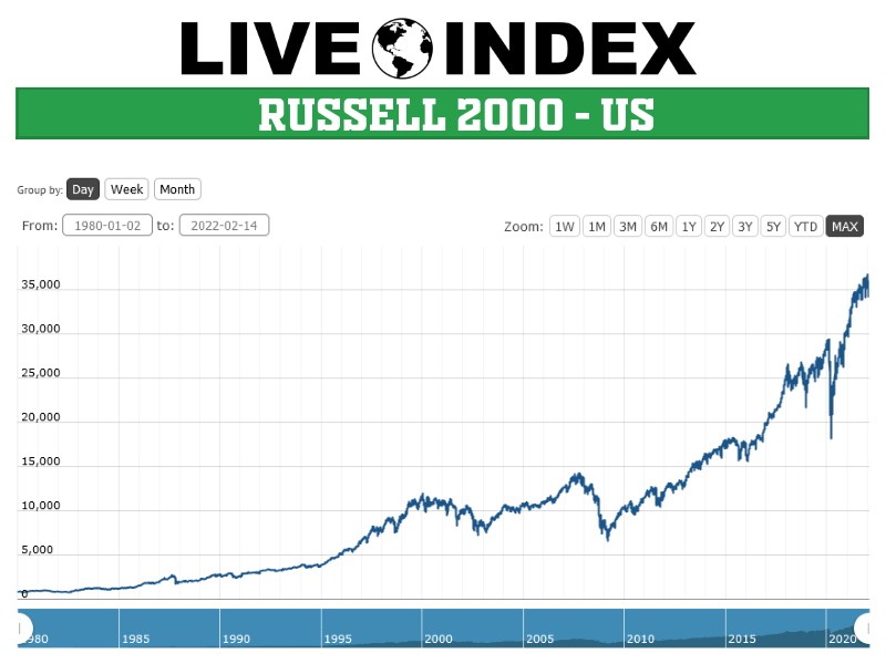 Russell 2000 – US