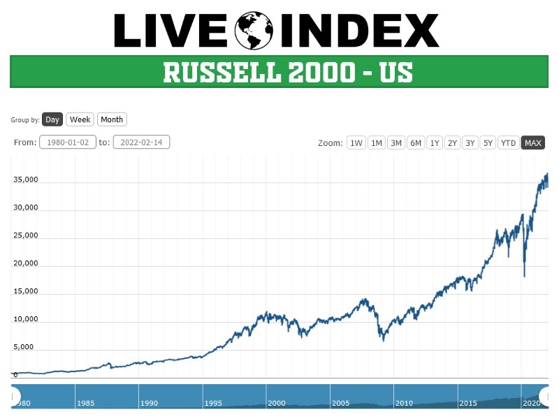 Russell 2000 Stock Price Today