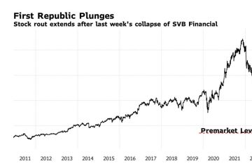 First Republic Crashes 65% On Bank Fears