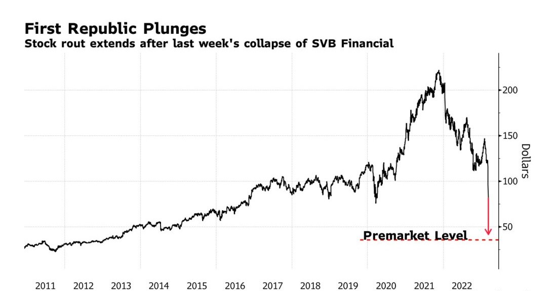 First Republic Crashes 65% On Bank Fears