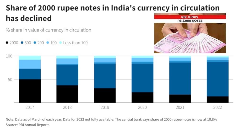 What India’s decision to scrap its 2000-rupee note means for its economy
