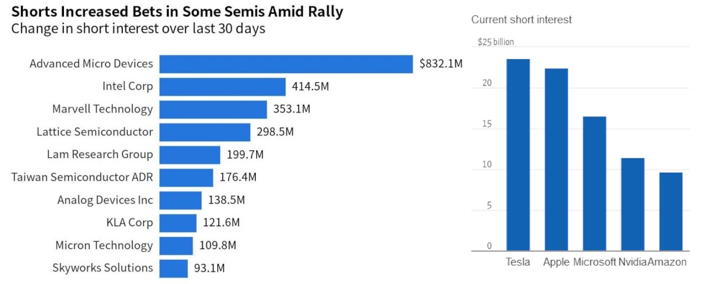 Stock-Market Rally Costs Bears $120 Billion