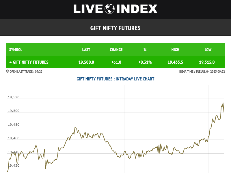 Gift Nifty Futures