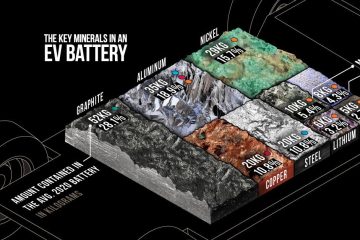 The Upsurge in Electric Vehicle Battery Metals Is About to Collapse
