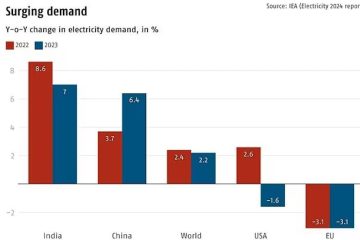 India’s additional demand in three years to match the UK’s present electricity consumption