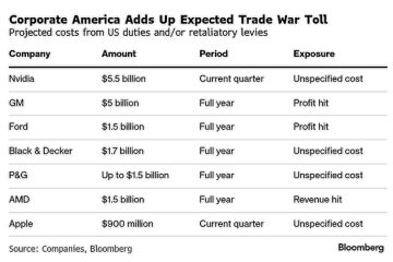 Trump tariffs will cost businesses tens of billions, from GM to Apple.
