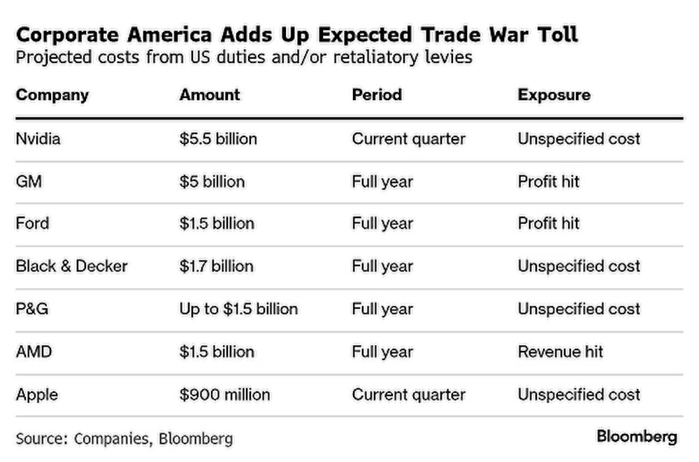 Trump tariffs will cost businesses tens of billions, from GM to Apple.